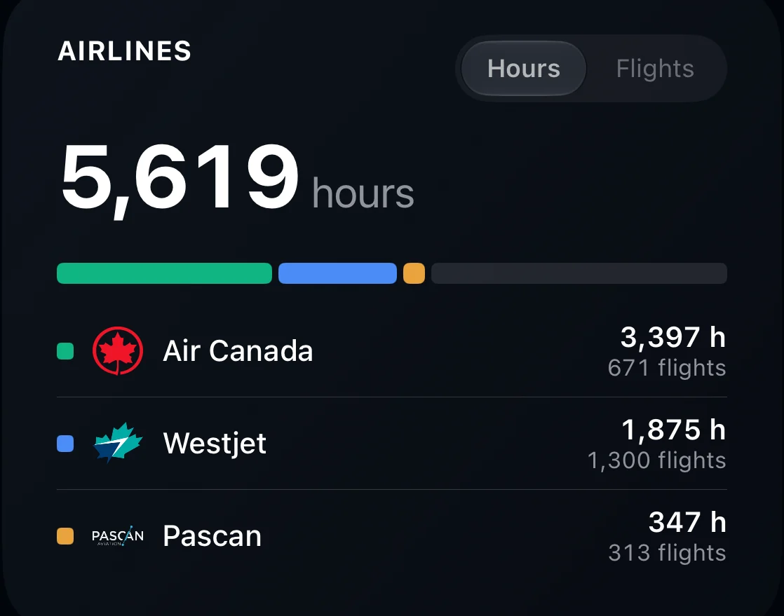 Airlines: 5,619 hours split between Air Canada, WestJet and Pascan.
