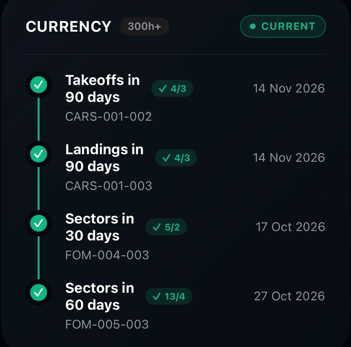 Crewlog's currency card: takeoffs and landings in 90 days, sectors in 30 and 60 days, each checked against its regulation with the date it expires.