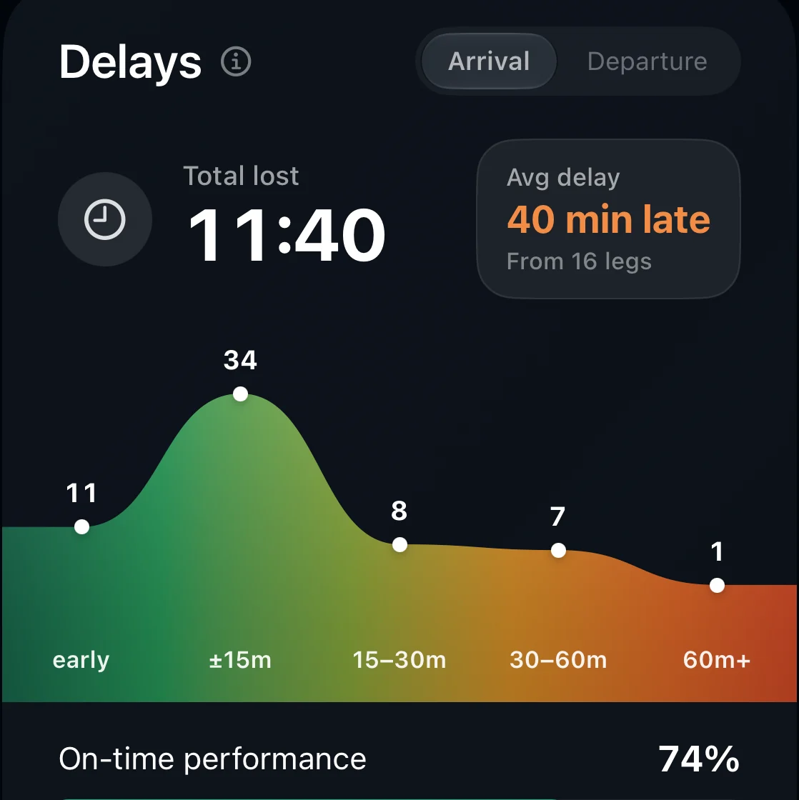 Delays: 11 hours 40 lost in total, an average of 40 minutes on late legs, and 74% on-time performance.