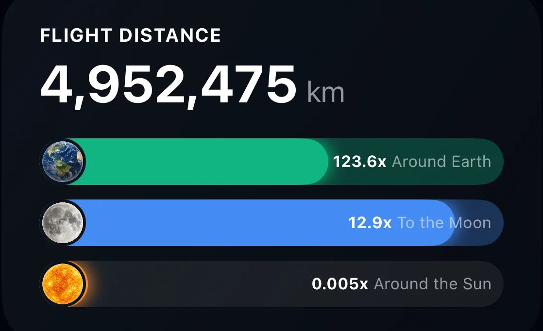 Flight distance: 4,952,475 km — 123.6 times around the Earth, 12.9 times to the Moon.