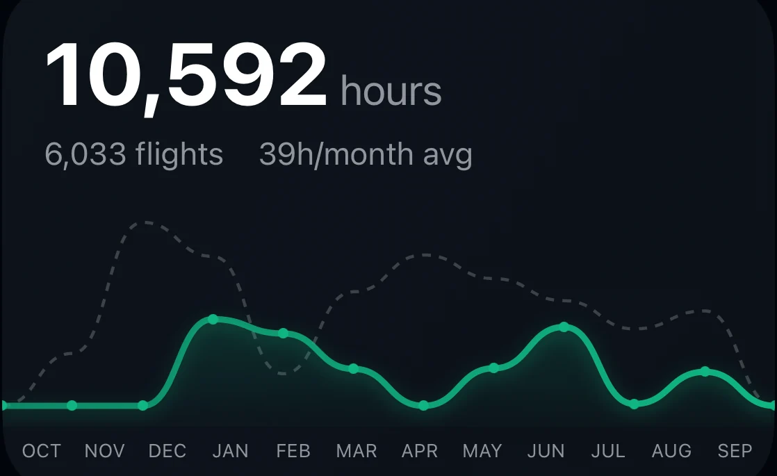 10,592 hours, 6,033 flights, 39 hours a month on average, charted by month against the year before.