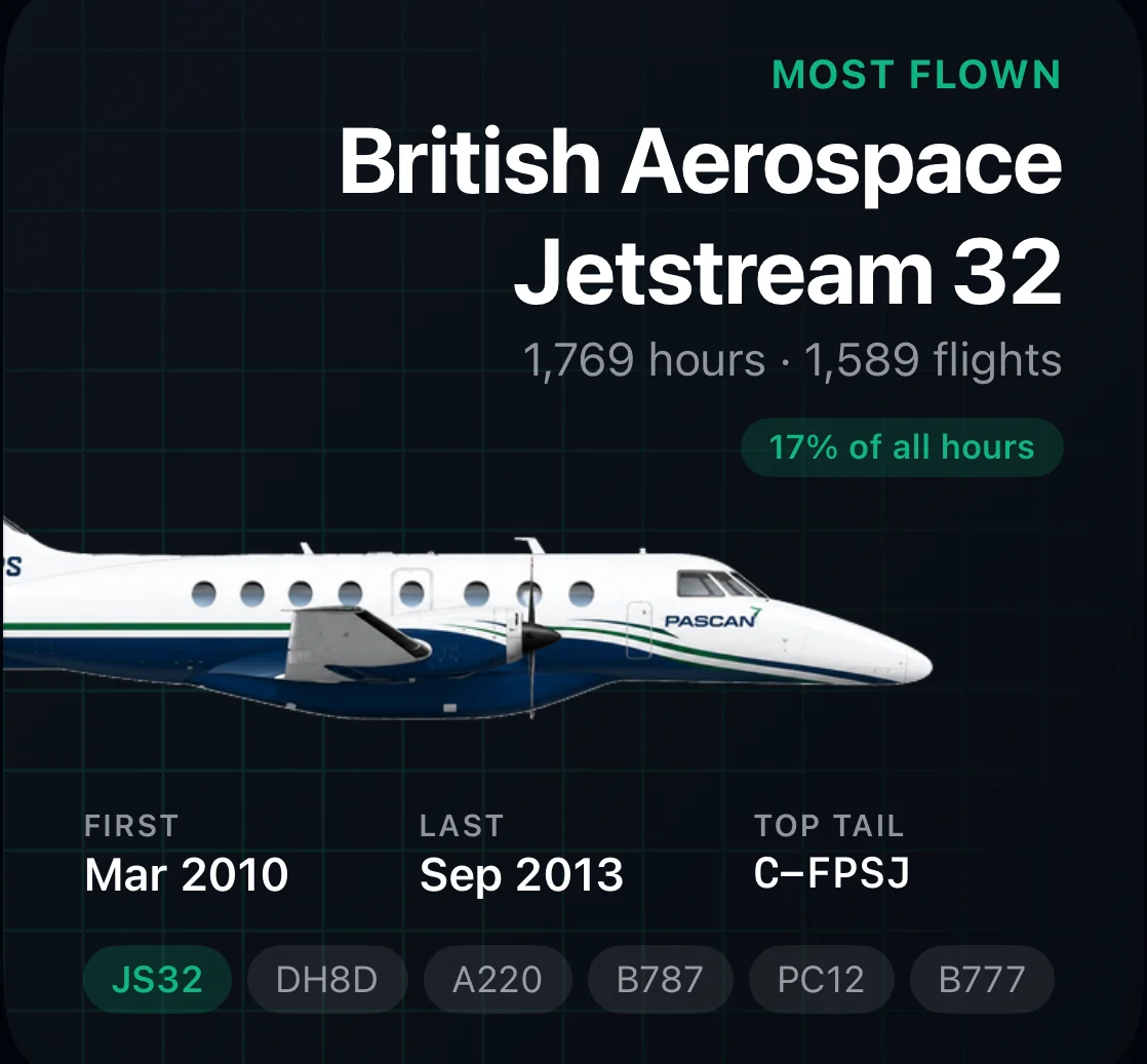 Most flown: the British Aerospace Jetstream 32, 1,769 hours over 1,589 flights, drawn in its operator's livery.