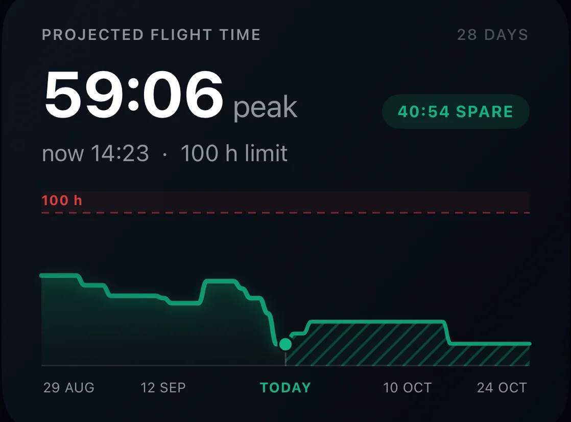 Crewlog's projected flight time card: a 28-day rolling total charted against its 100-hour limit, with the roster's future flying hatched in.