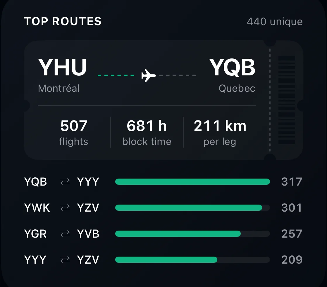 Top routes: Bagotville–Quebec City leads with 507 flights; 440 unique routes.